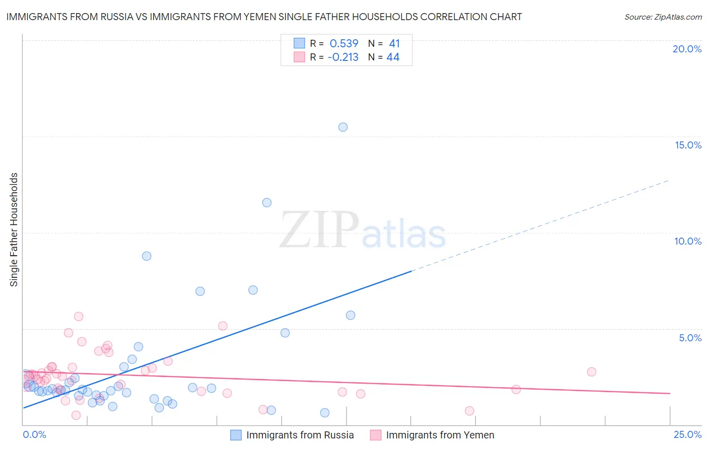 Immigrants from Russia vs Immigrants from Yemen Single Father Households