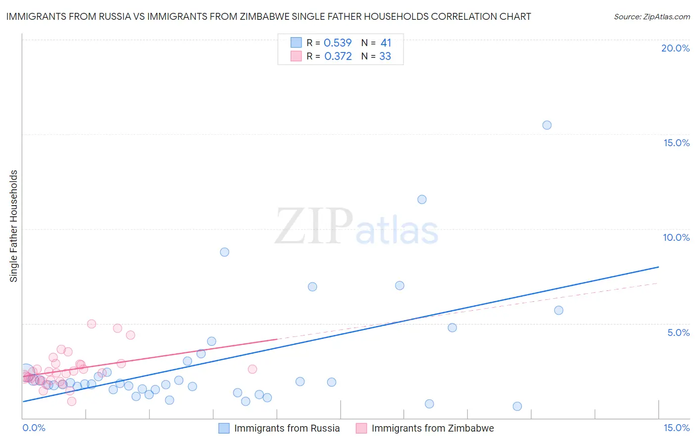 Immigrants from Russia vs Immigrants from Zimbabwe Single Father Households