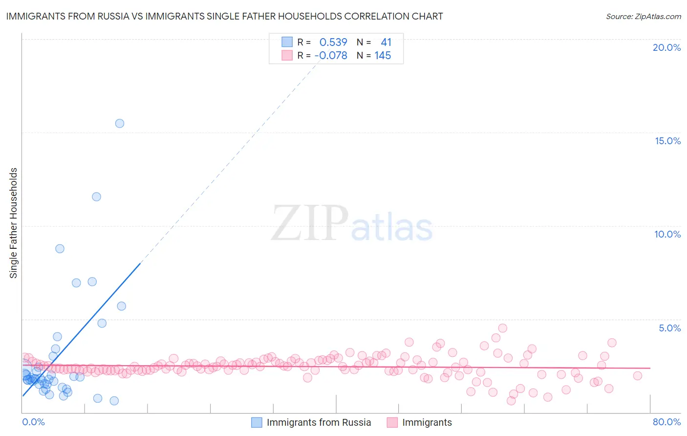 Immigrants from Russia vs Immigrants Single Father Households