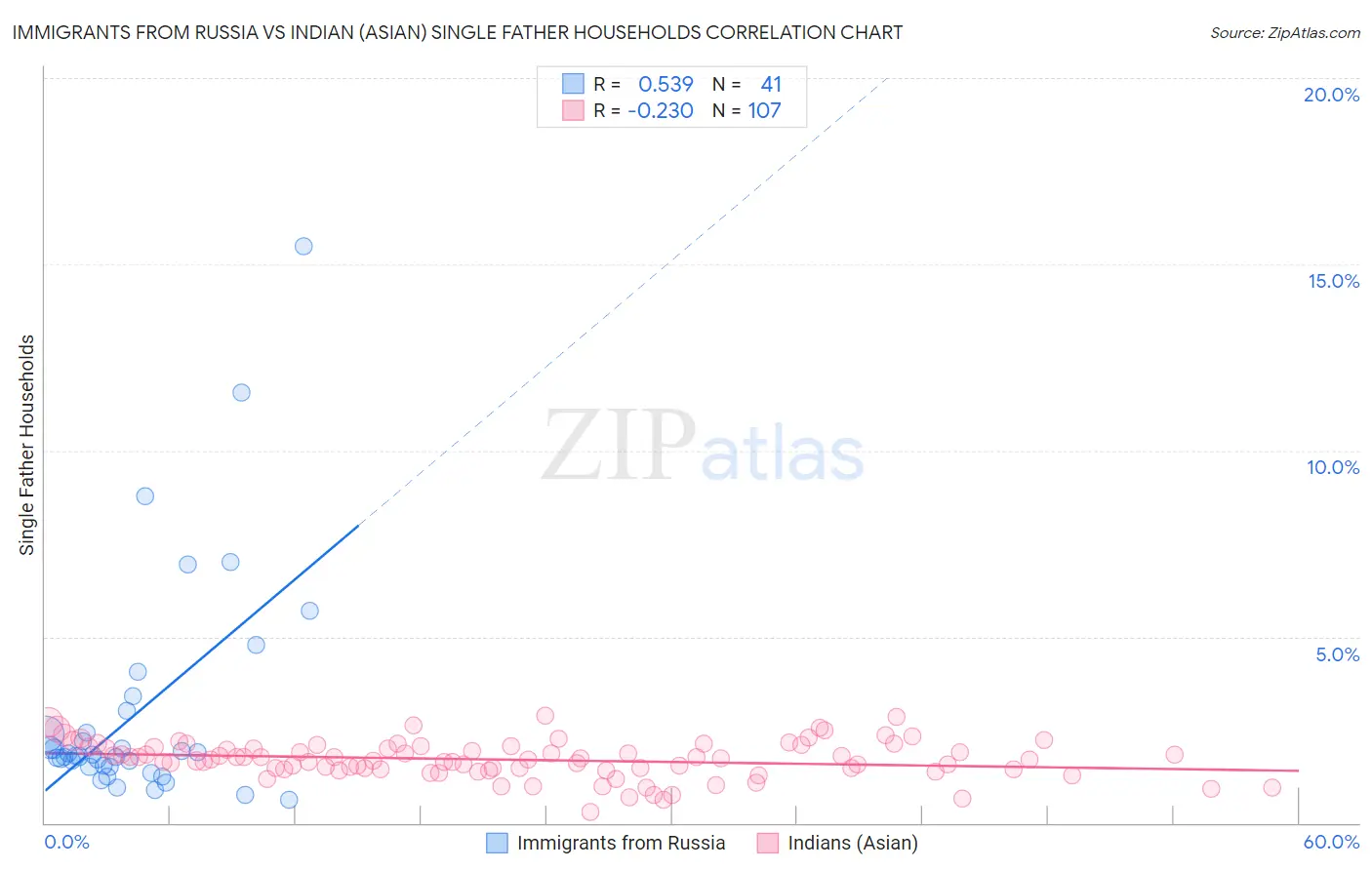 Immigrants from Russia vs Indian (Asian) Single Father Households