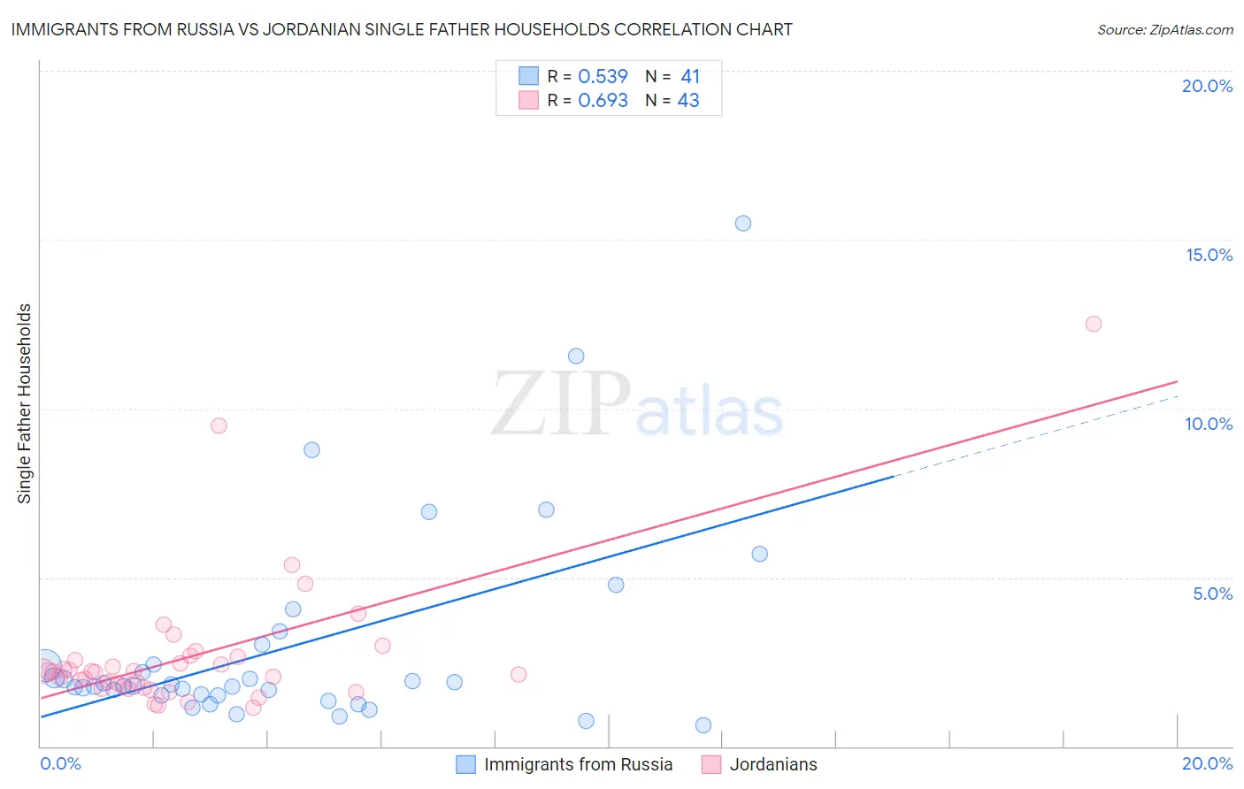 Immigrants from Russia vs Jordanian Single Father Households