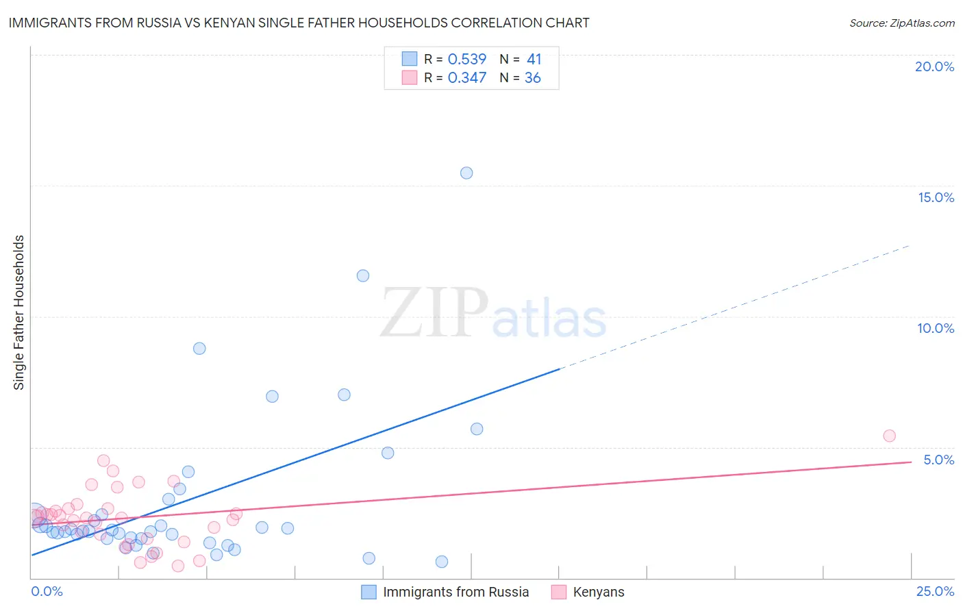 Immigrants from Russia vs Kenyan Single Father Households