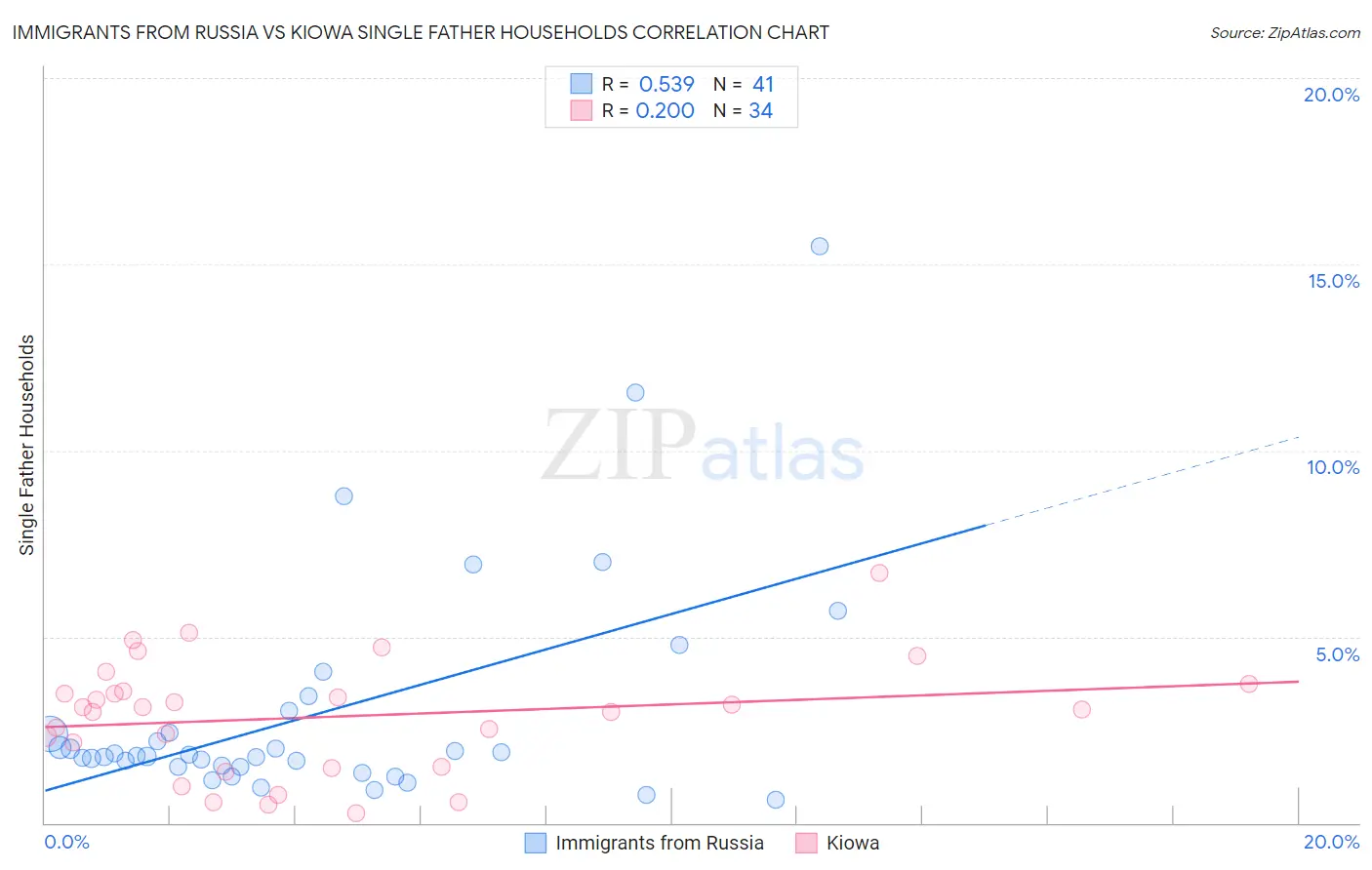 Immigrants from Russia vs Kiowa Single Father Households