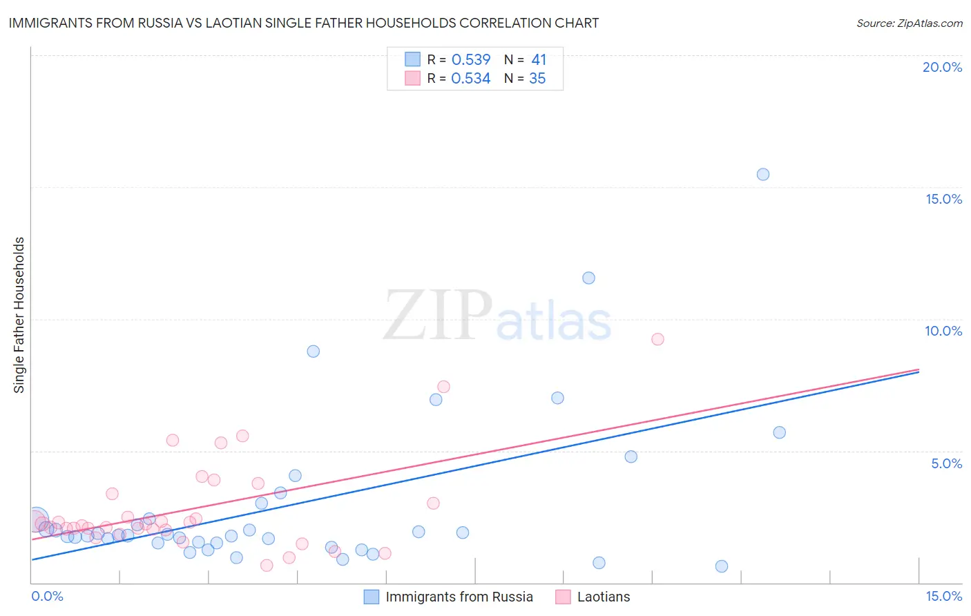 Immigrants from Russia vs Laotian Single Father Households