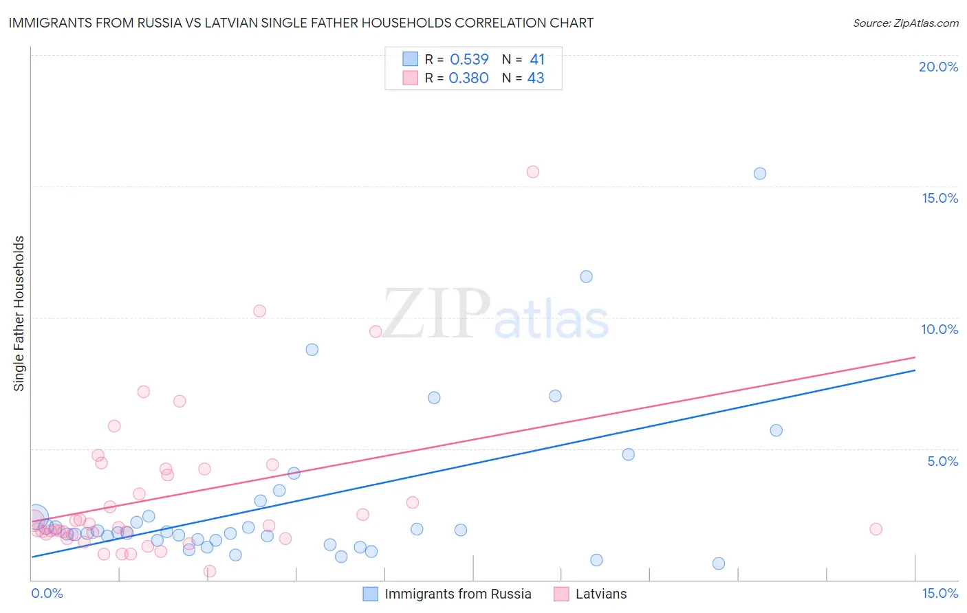 Immigrants from Russia vs Latvian Single Father Households