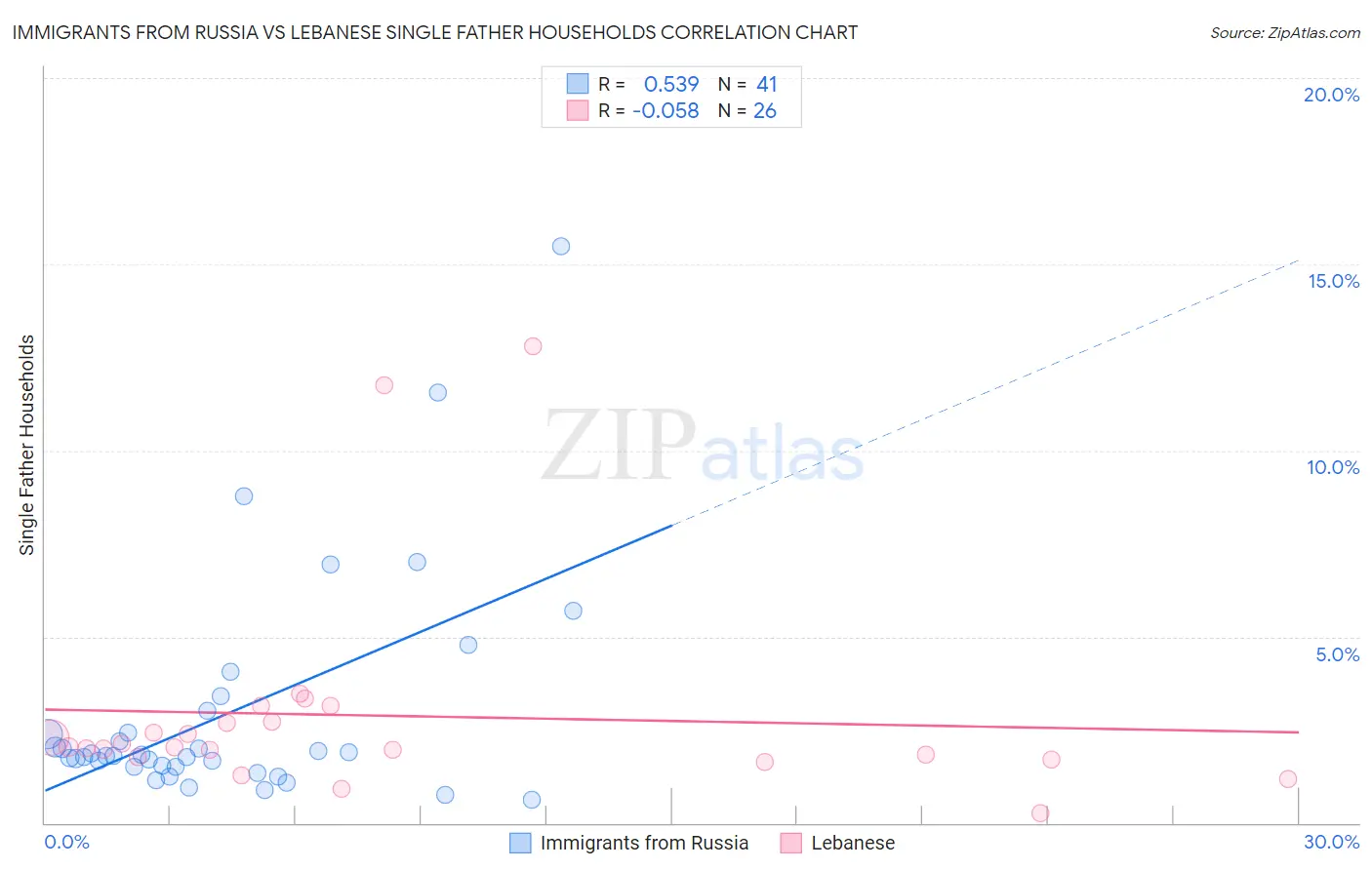 Immigrants from Russia vs Lebanese Single Father Households