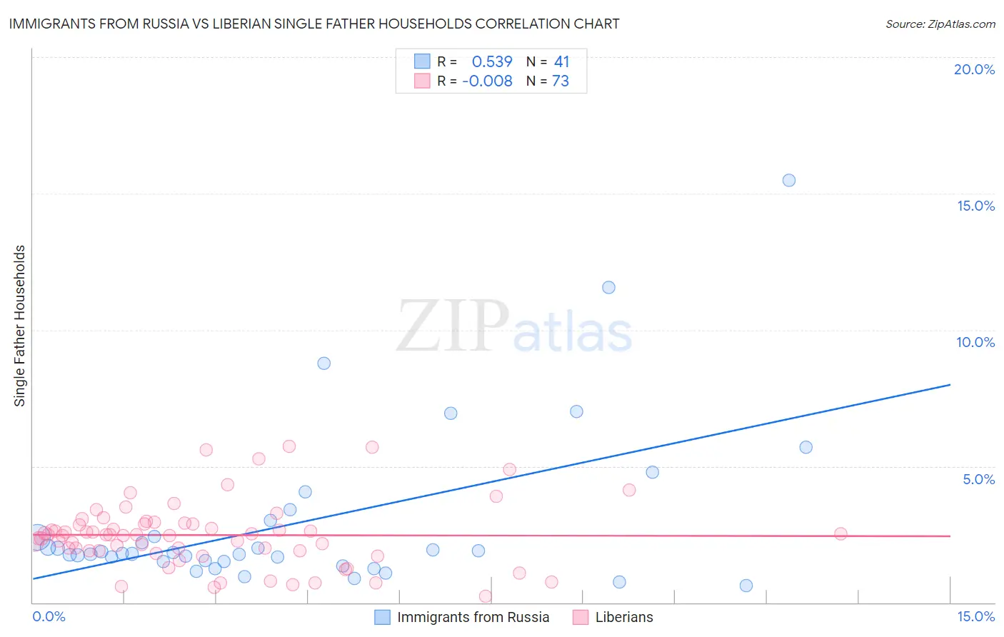 Immigrants from Russia vs Liberian Single Father Households