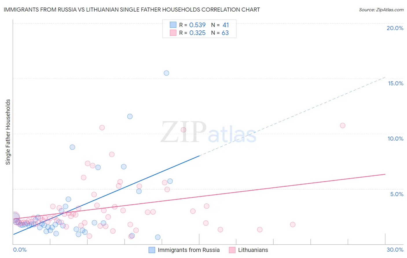 Immigrants from Russia vs Lithuanian Single Father Households