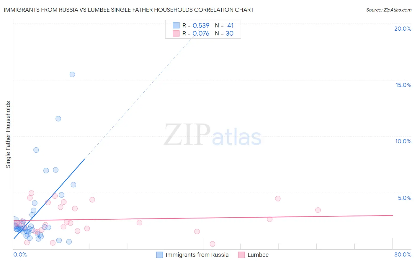 Immigrants from Russia vs Lumbee Single Father Households