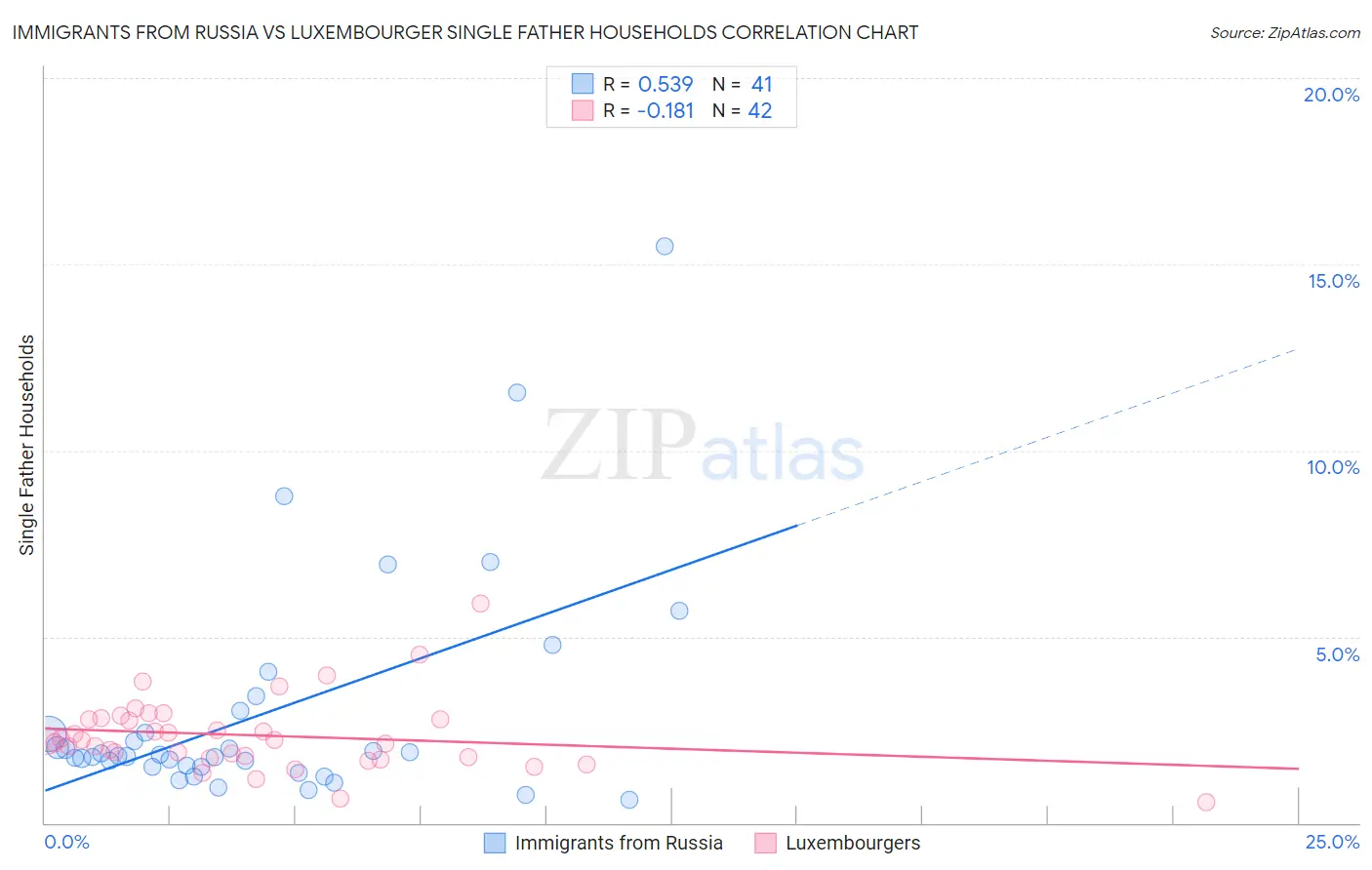 Immigrants from Russia vs Luxembourger Single Father Households