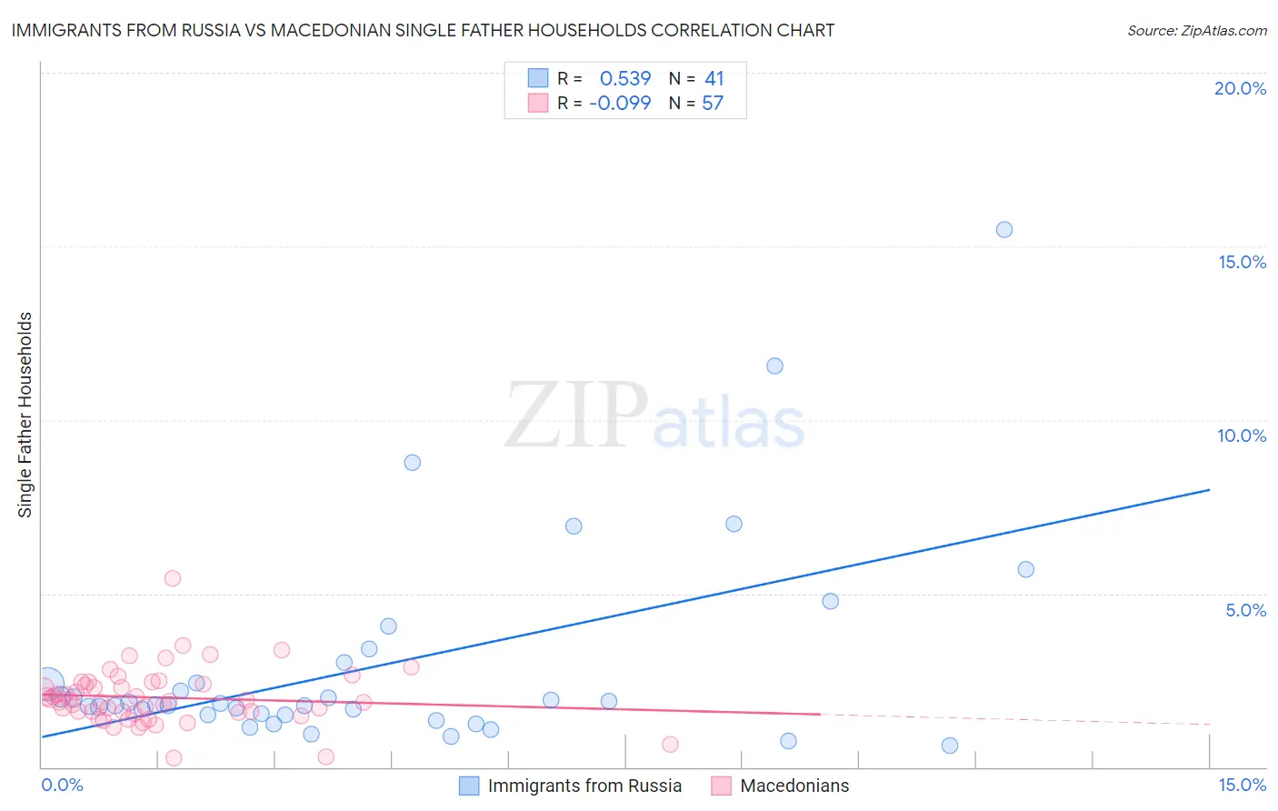 Immigrants from Russia vs Macedonian Single Father Households