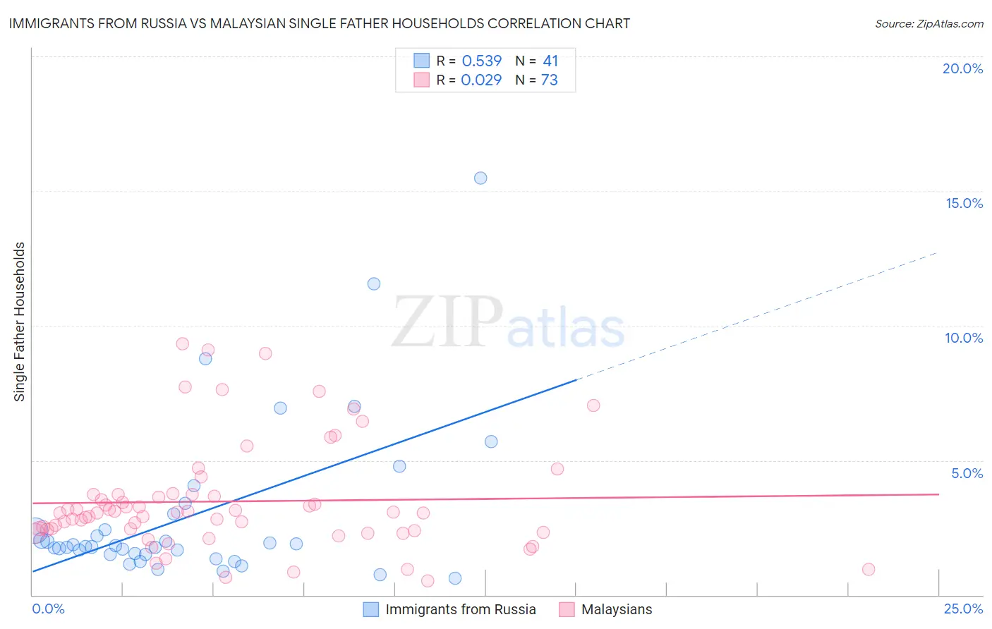 Immigrants from Russia vs Malaysian Single Father Households