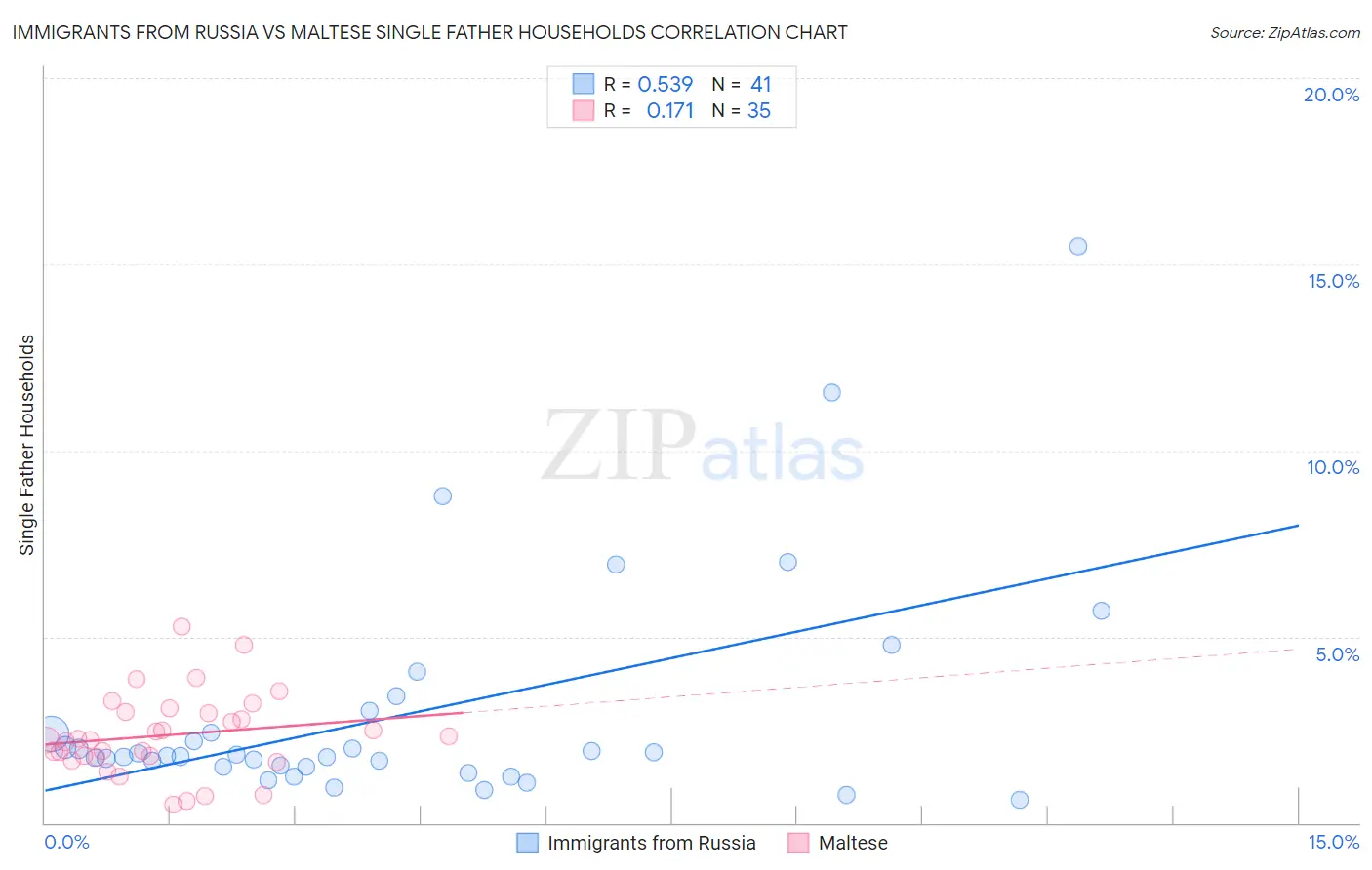 Immigrants from Russia vs Maltese Single Father Households
