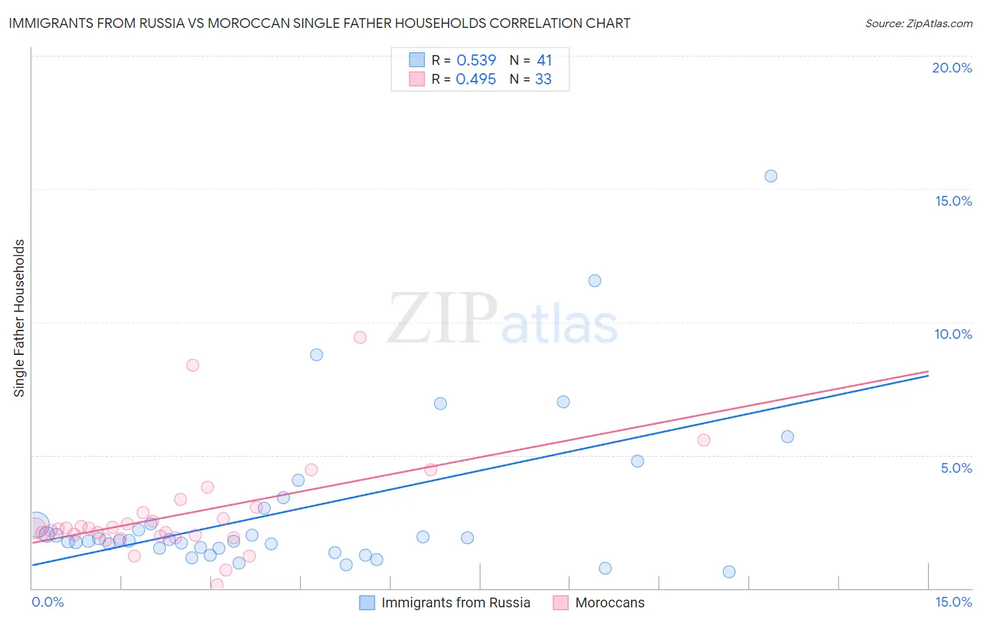 Immigrants from Russia vs Moroccan Single Father Households