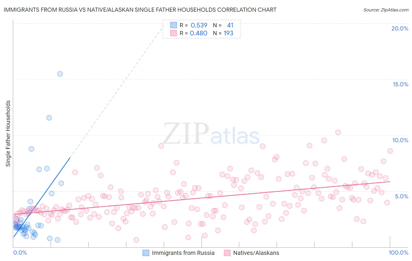 Immigrants from Russia vs Native/Alaskan Single Father Households