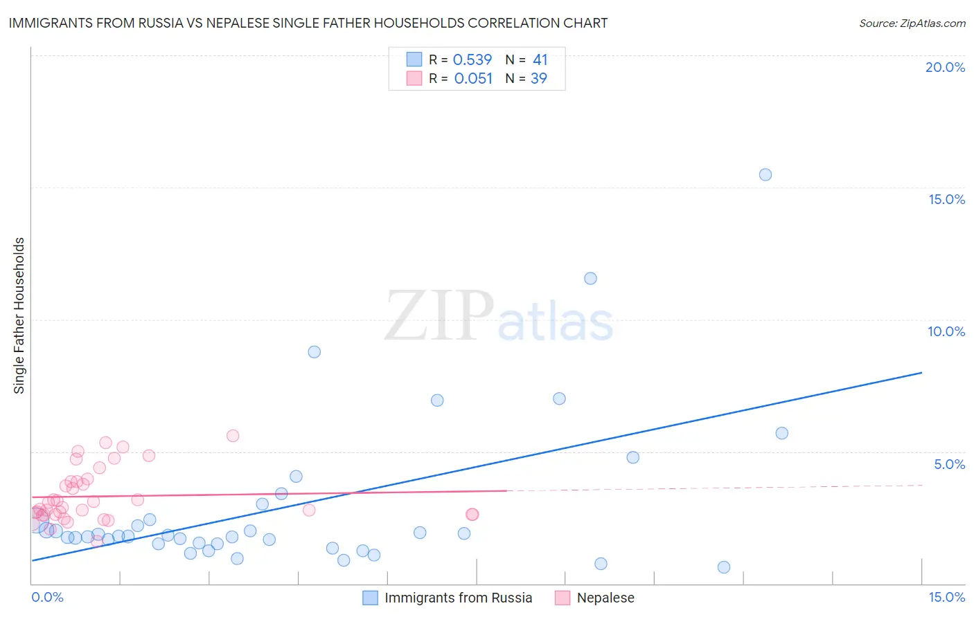 Immigrants from Russia vs Nepalese Single Father Households