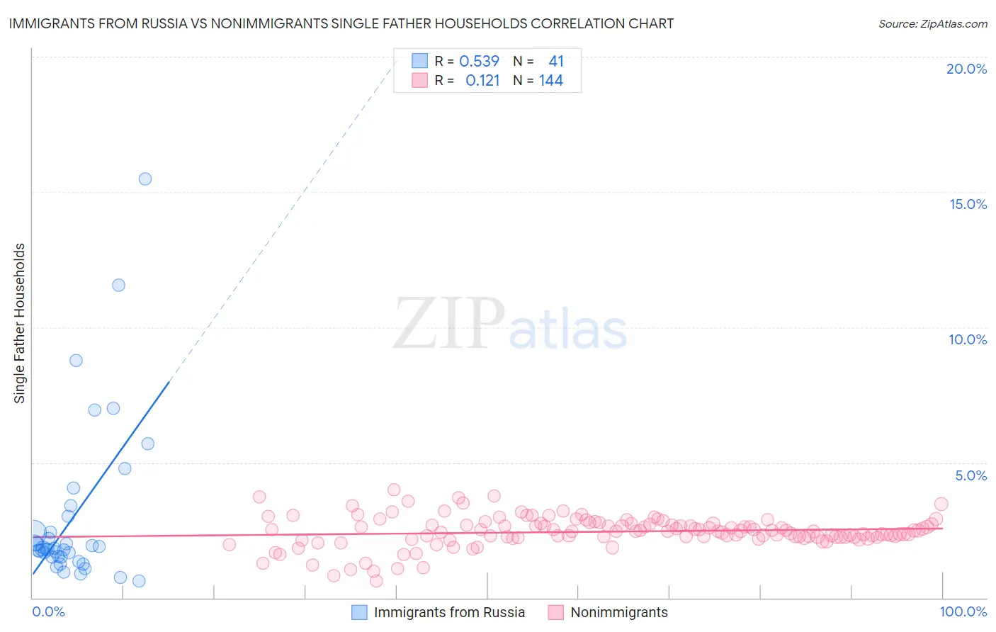 Immigrants from Russia vs Nonimmigrants Single Father Households
