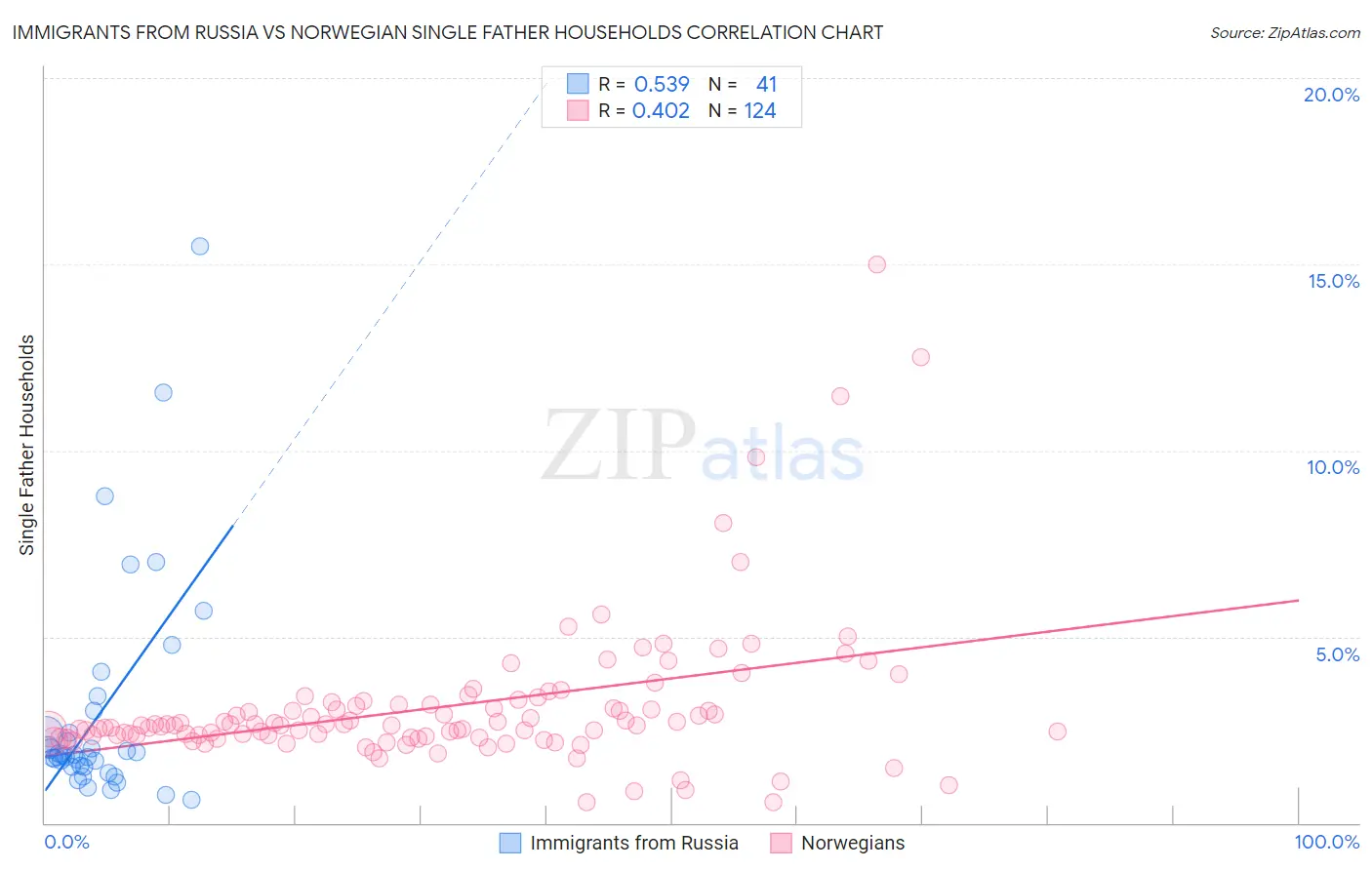 Immigrants from Russia vs Norwegian Single Father Households