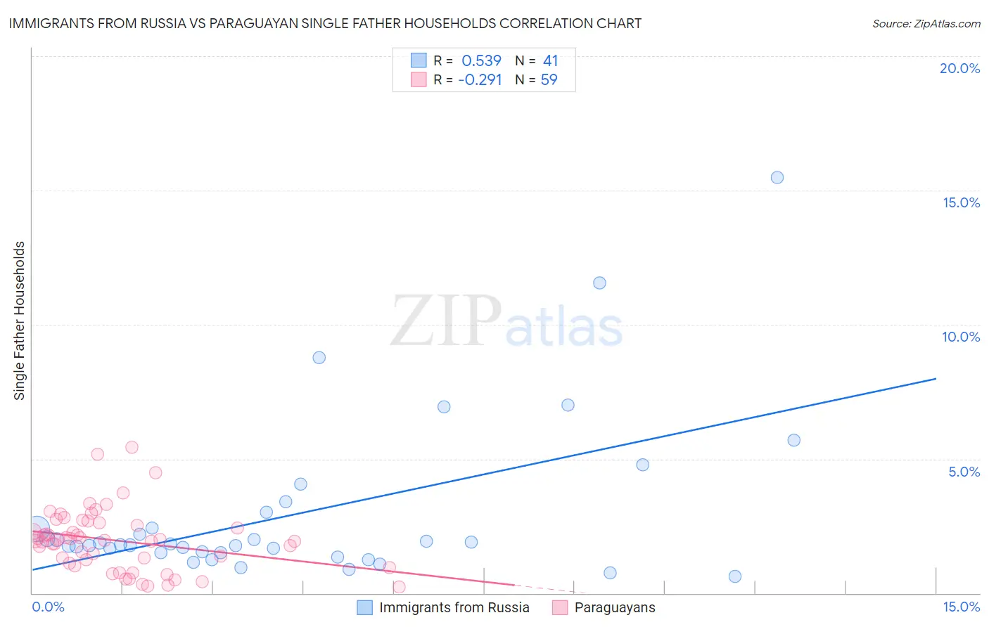Immigrants from Russia vs Paraguayan Single Father Households