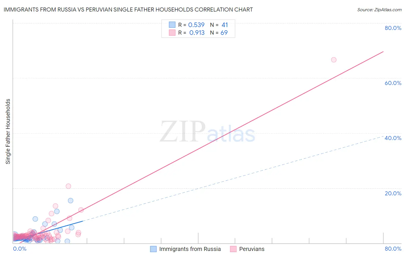 Immigrants from Russia vs Peruvian Single Father Households