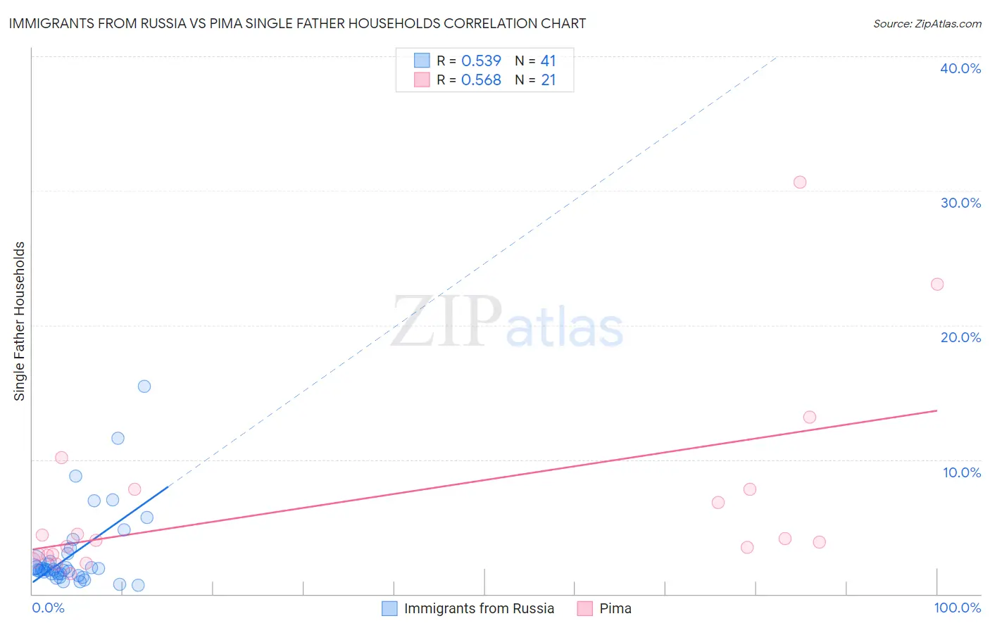 Immigrants from Russia vs Pima Single Father Households
