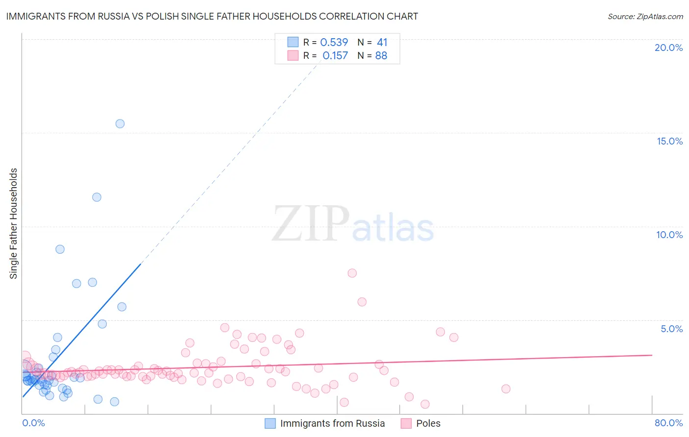 Immigrants from Russia vs Polish Single Father Households