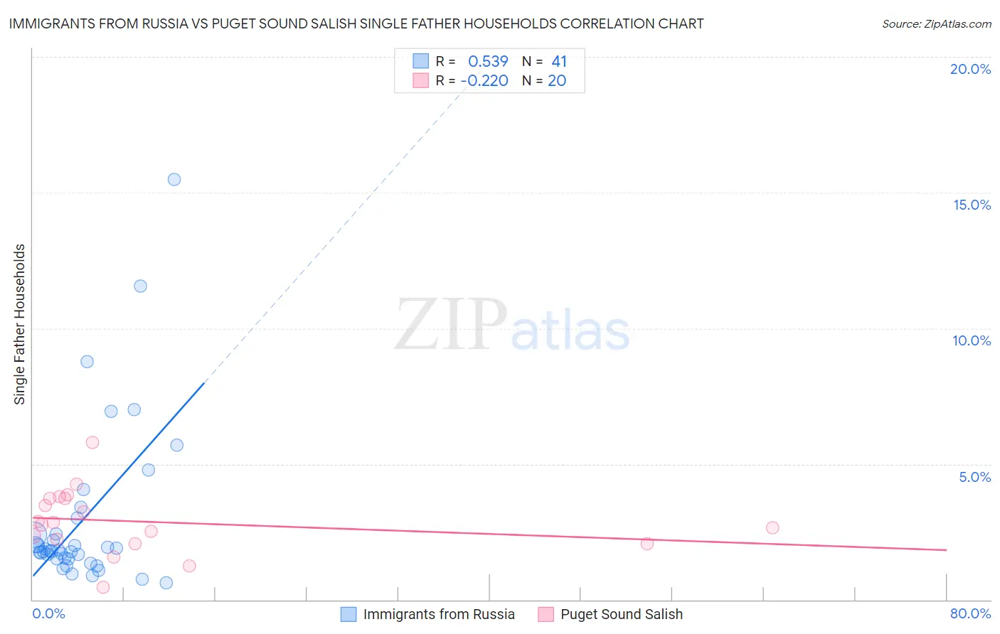 Immigrants from Russia vs Puget Sound Salish Single Father Households