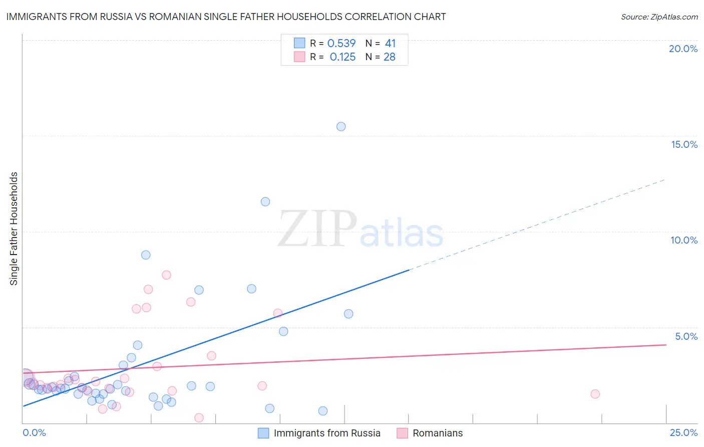 Immigrants from Russia vs Romanian Single Father Households