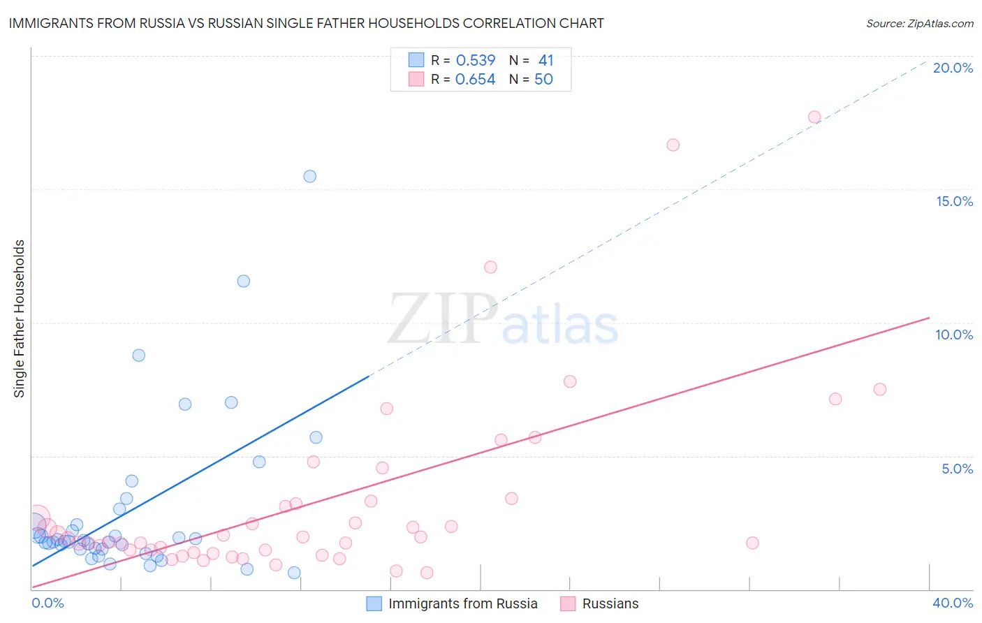 Immigrants from Russia vs Russian Single Father Households