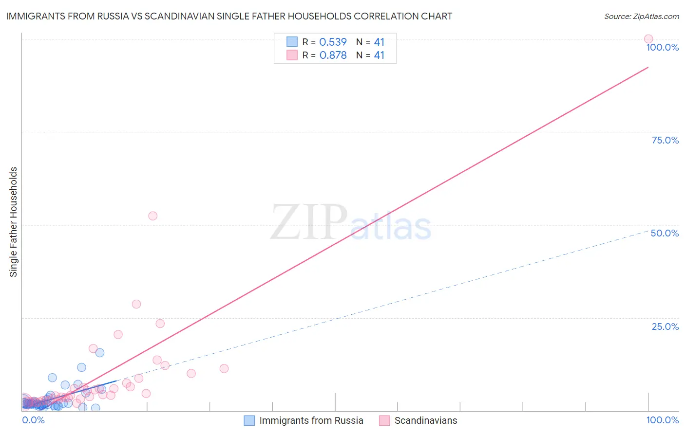 Immigrants from Russia vs Scandinavian Single Father Households
