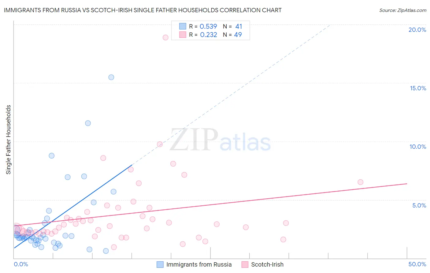 Immigrants from Russia vs Scotch-Irish Single Father Households