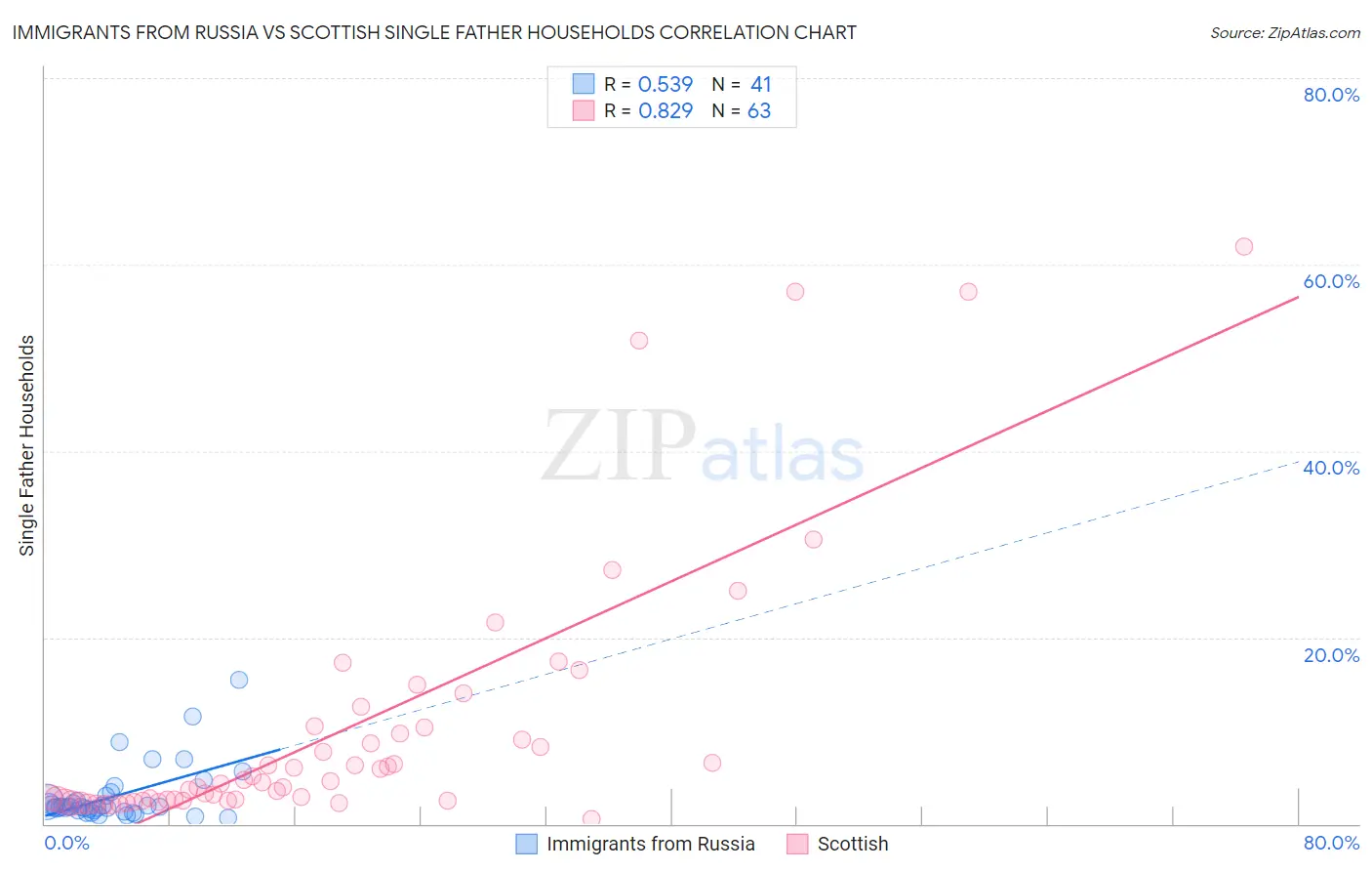 Immigrants from Russia vs Scottish Single Father Households