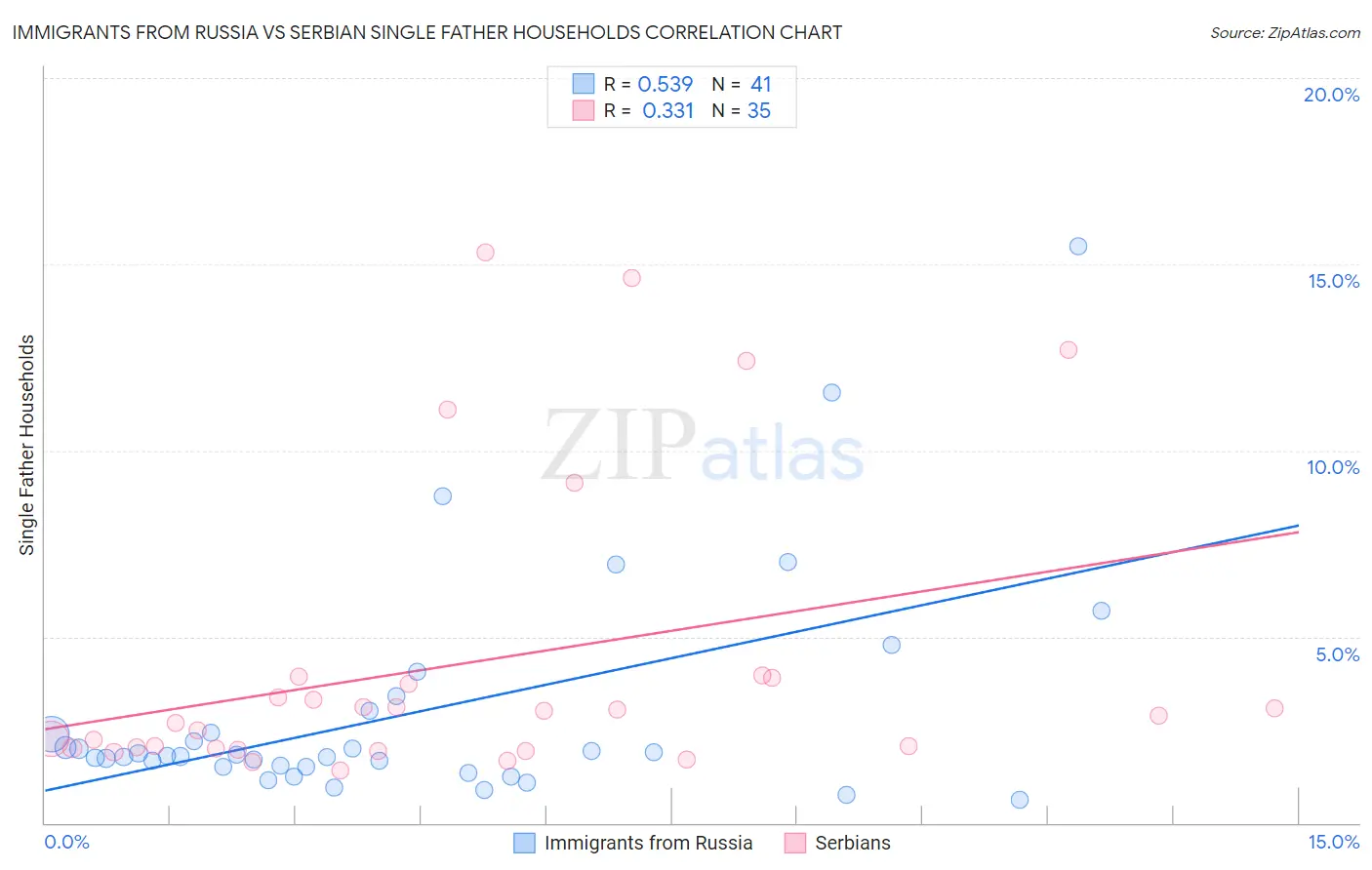 Immigrants from Russia vs Serbian Single Father Households