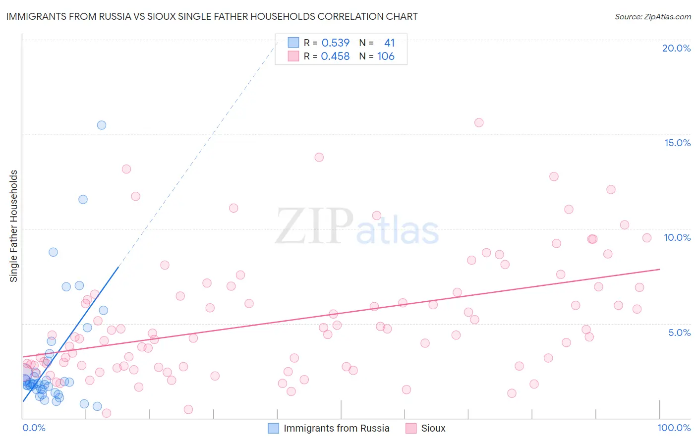 Immigrants from Russia vs Sioux Single Father Households