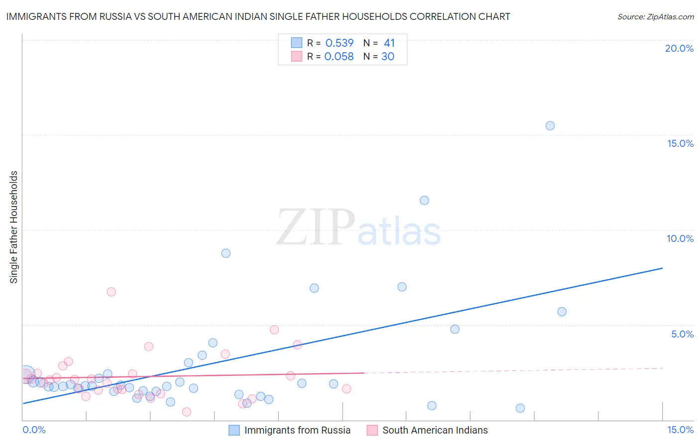 Immigrants from Russia vs South American Indian Single Father Households
