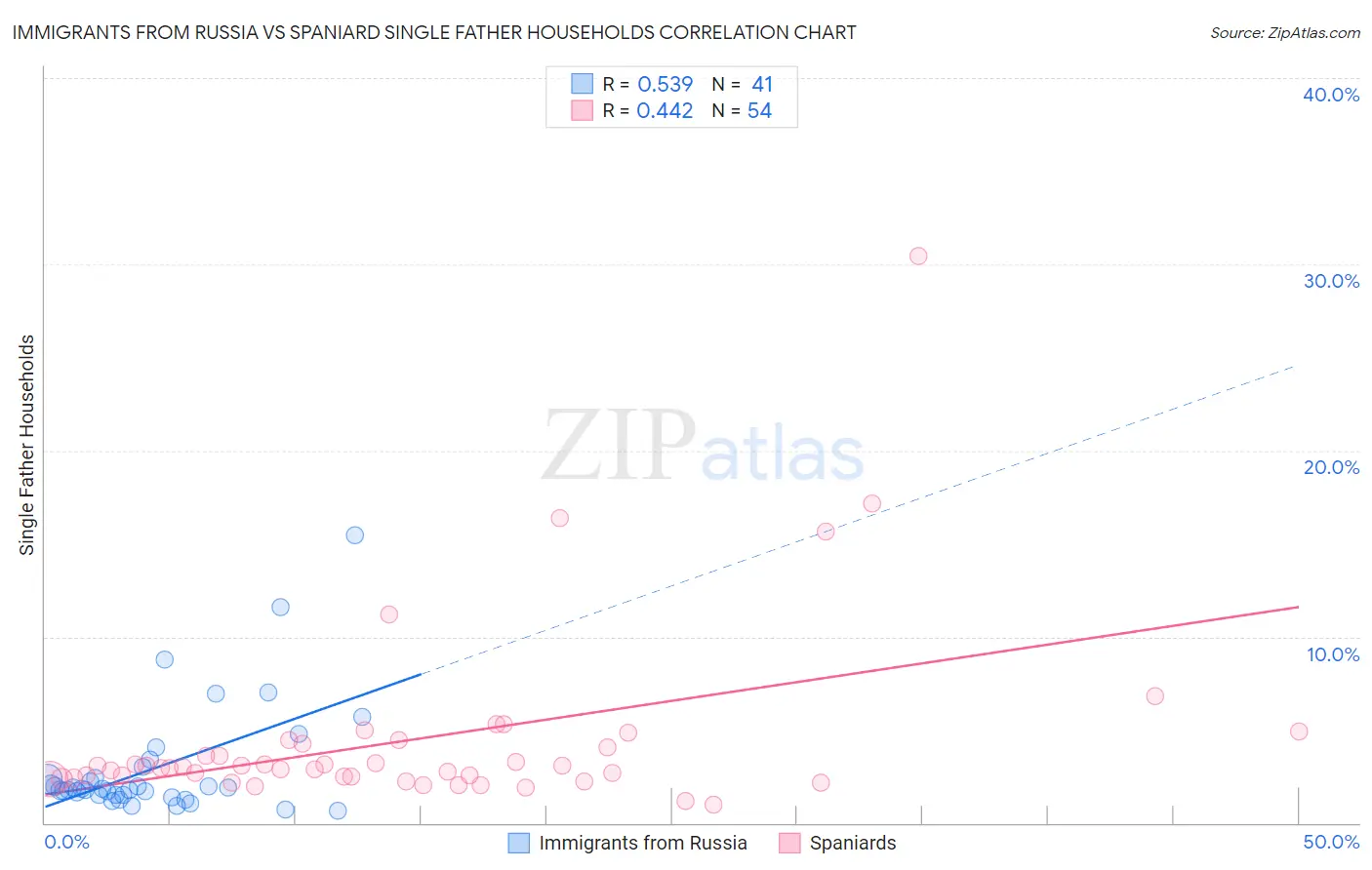 Immigrants from Russia vs Spaniard Single Father Households