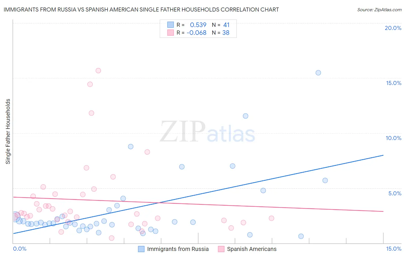 Immigrants from Russia vs Spanish American Single Father Households