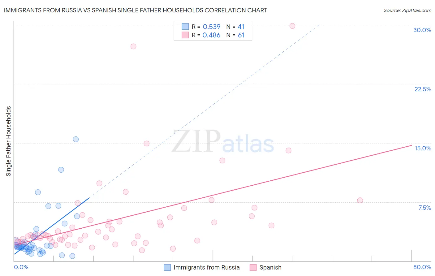 Immigrants from Russia vs Spanish Single Father Households