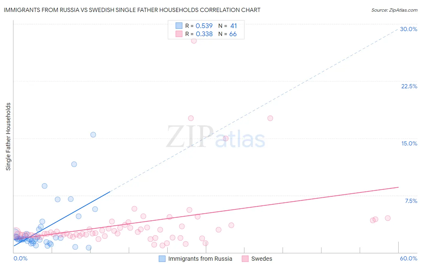 Immigrants from Russia vs Swedish Single Father Households
