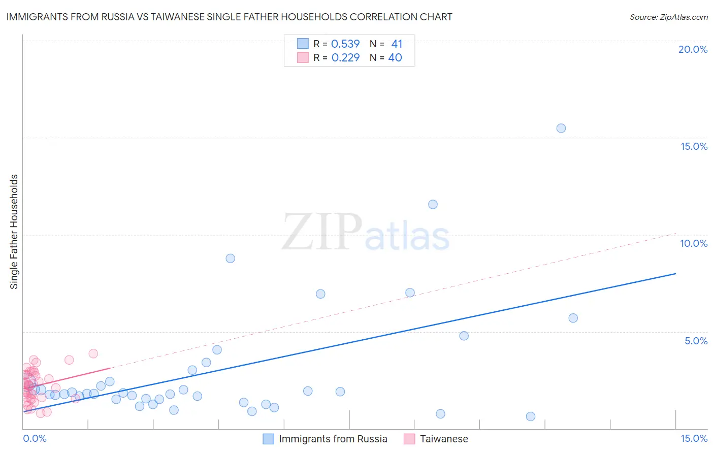 Immigrants from Russia vs Taiwanese Single Father Households