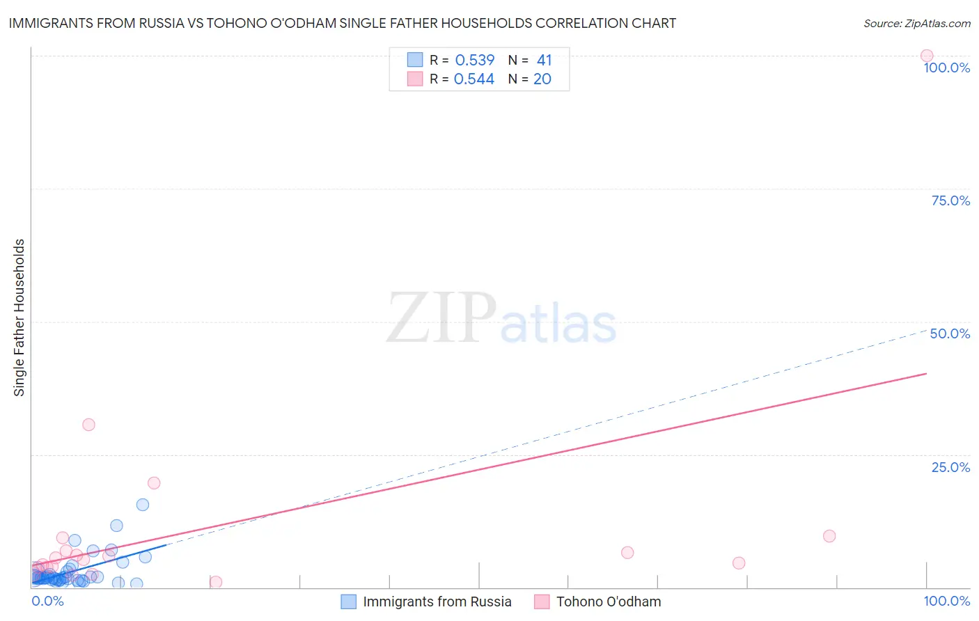 Immigrants from Russia vs Tohono O'odham Single Father Households