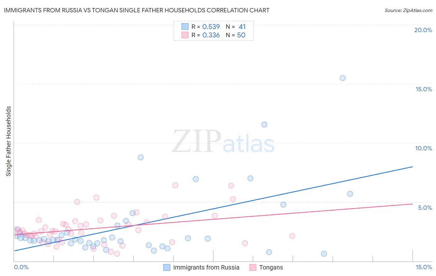 Immigrants from Russia vs Tongan Single Father Households
