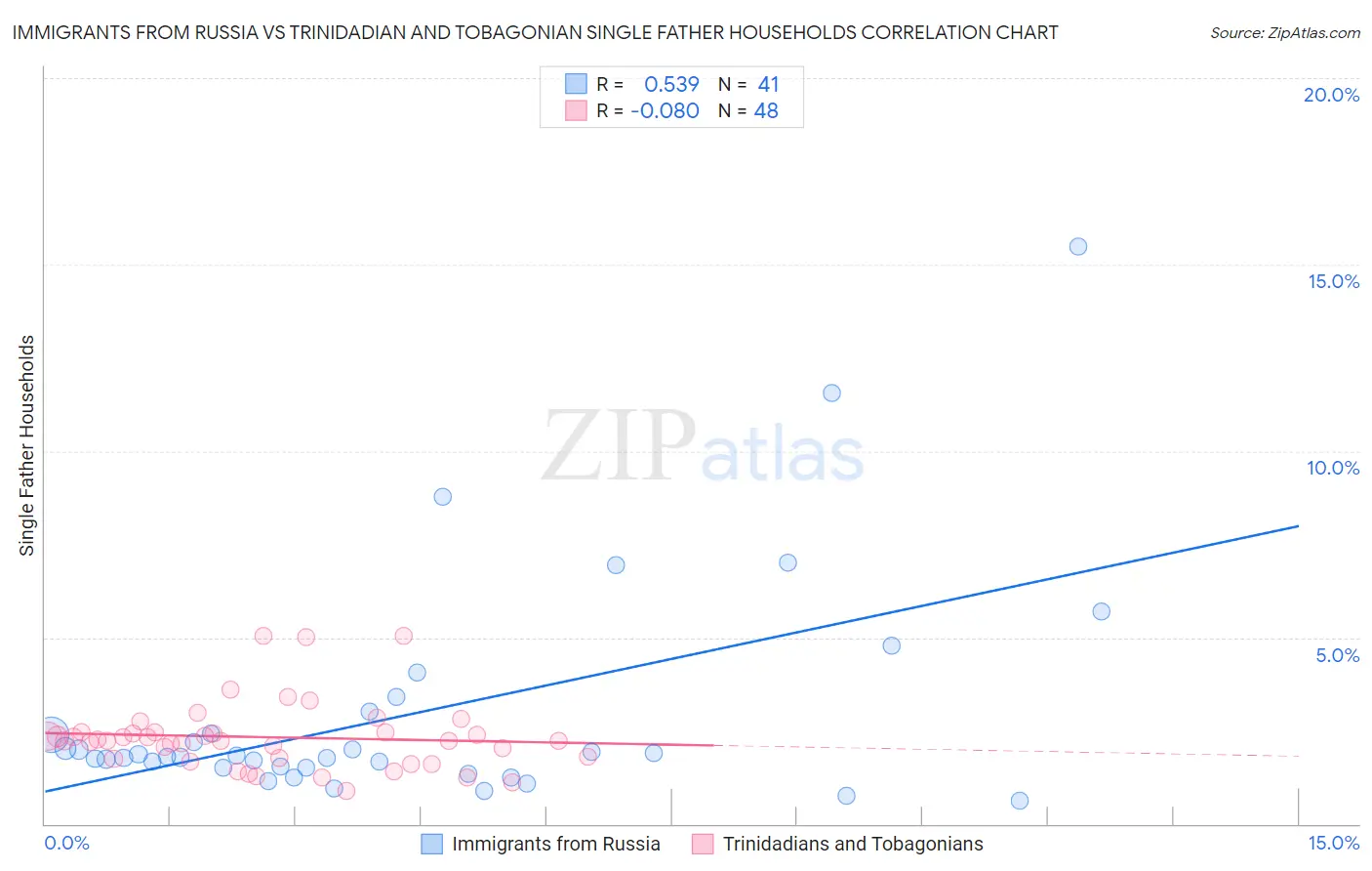 Immigrants from Russia vs Trinidadian and Tobagonian Single Father Households