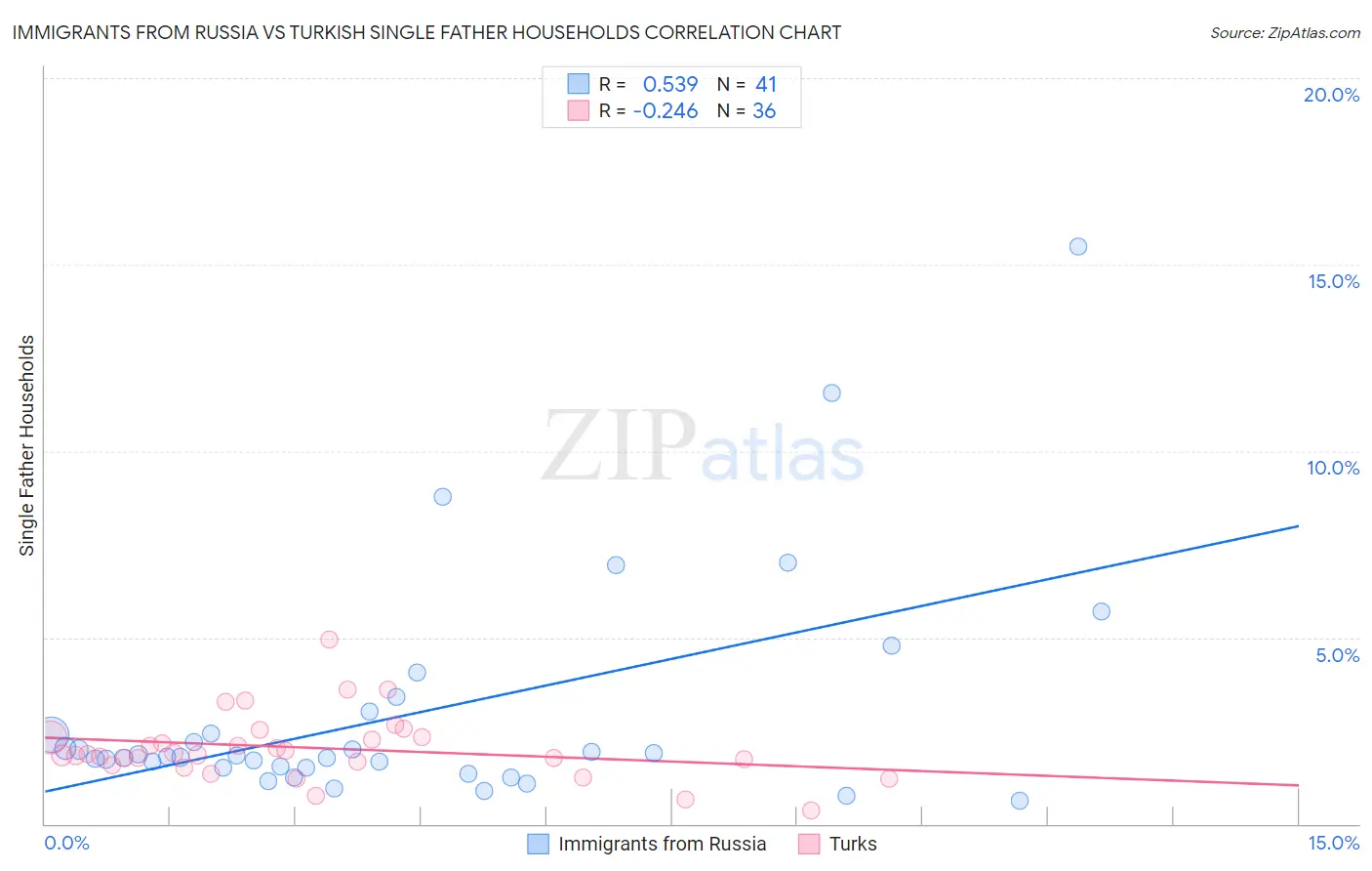 Immigrants from Russia vs Turkish Single Father Households