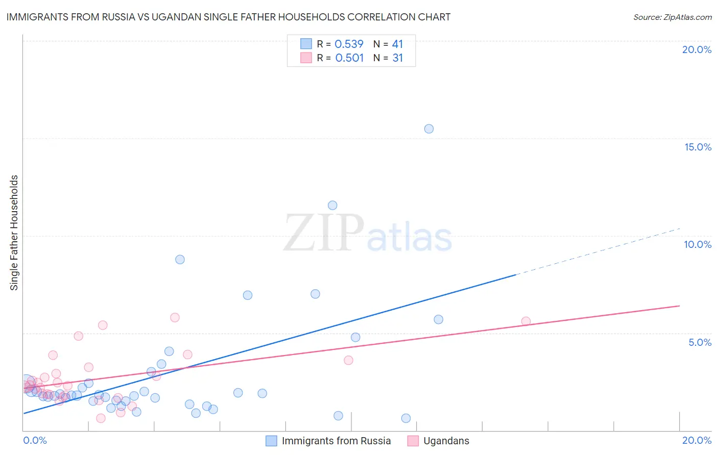 Immigrants from Russia vs Ugandan Single Father Households