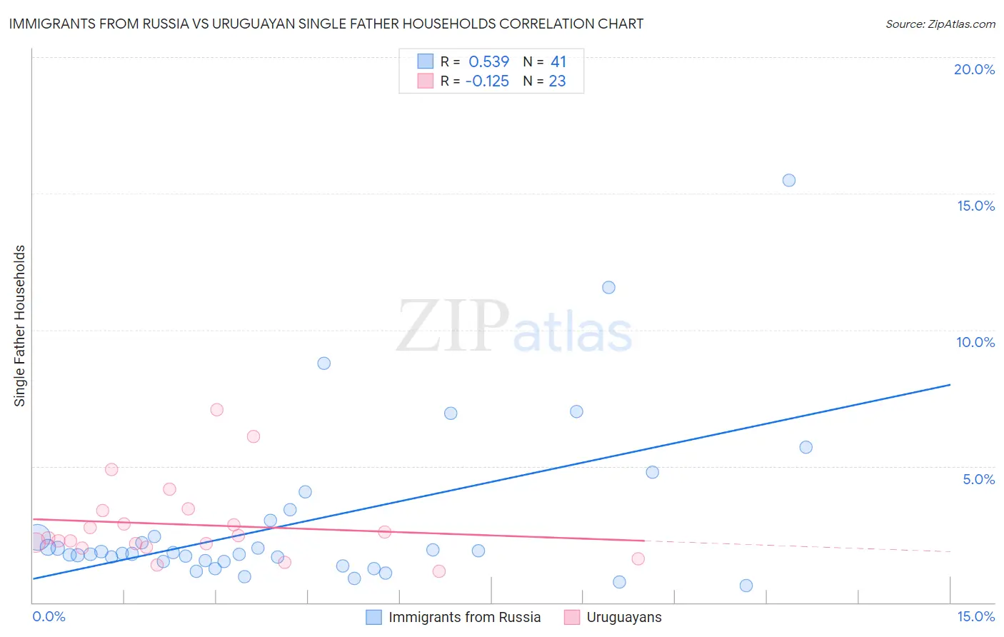 Immigrants from Russia vs Uruguayan Single Father Households