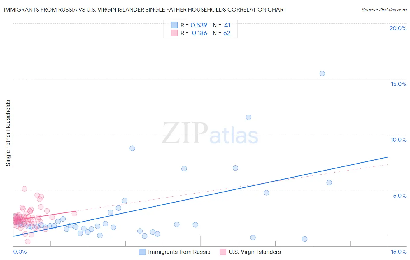 Immigrants from Russia vs U.S. Virgin Islander Single Father Households