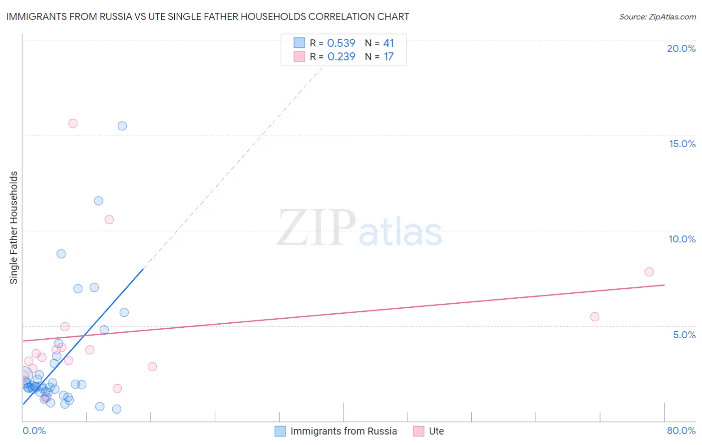 Immigrants from Russia vs Ute Single Father Households
