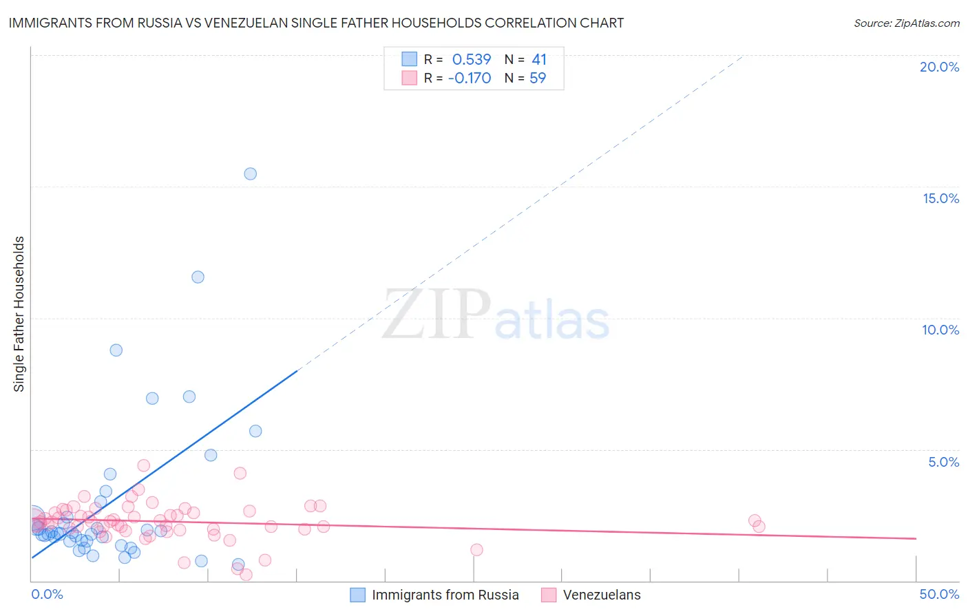 Immigrants from Russia vs Venezuelan Single Father Households