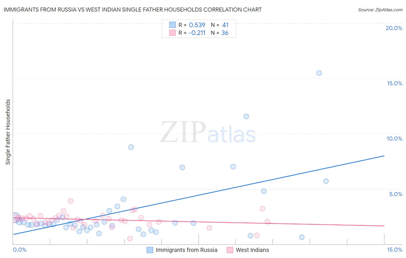 Immigrants from Russia vs West Indian Single Father Households
